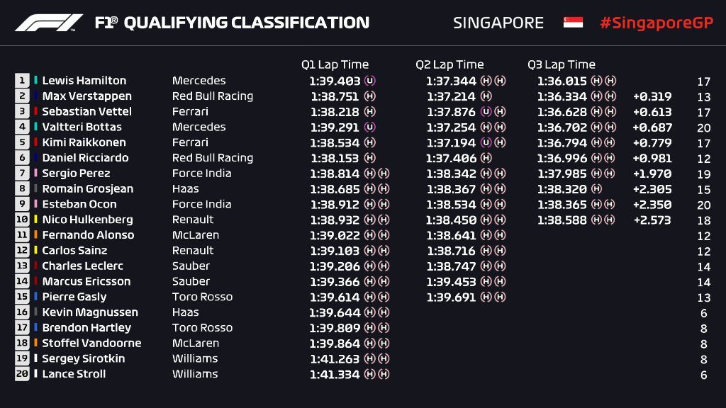 Kwalifikacje GP Singapuru 2018