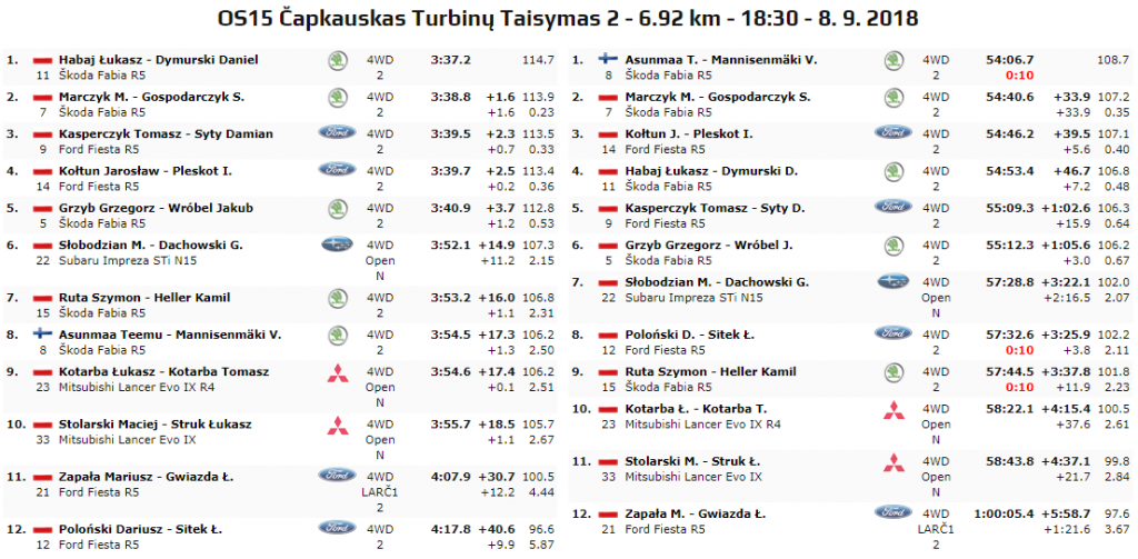 OS15 Rajd Elektrenai 2018