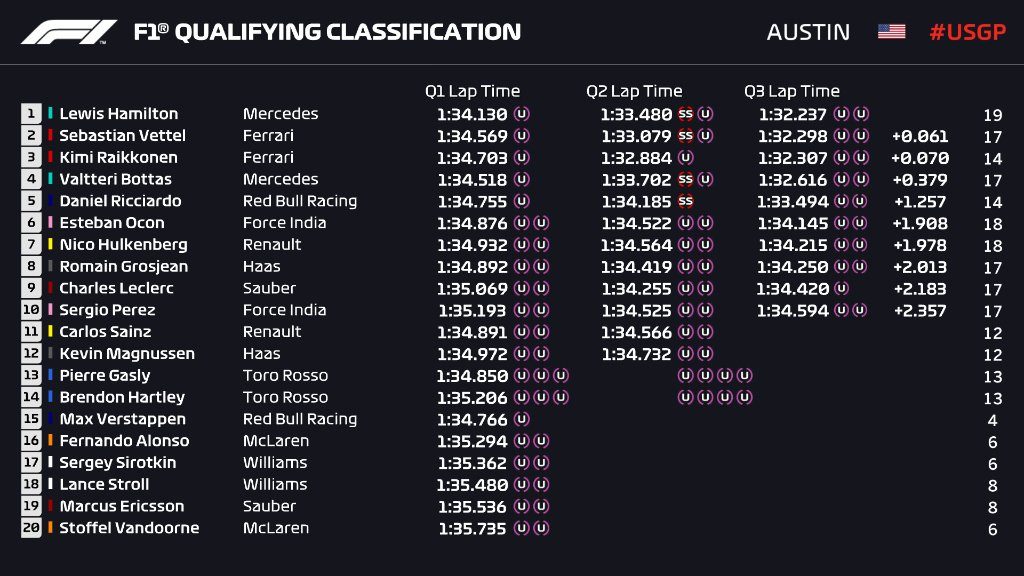 Kwalifikacje GP USA 2018