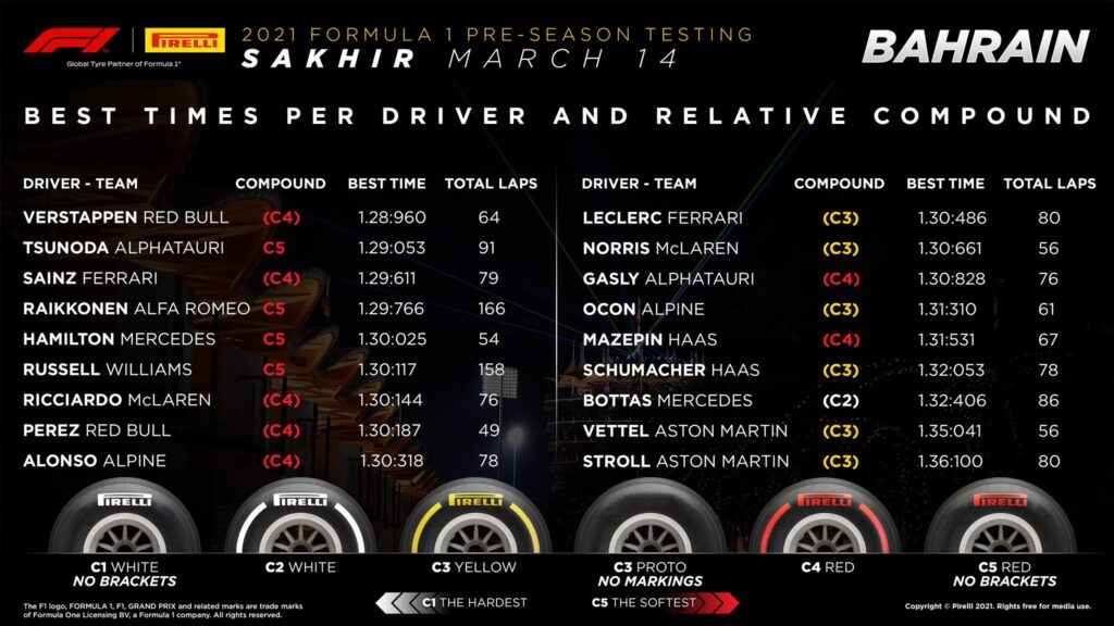 Pirelli, testy f1, trzeci dzień